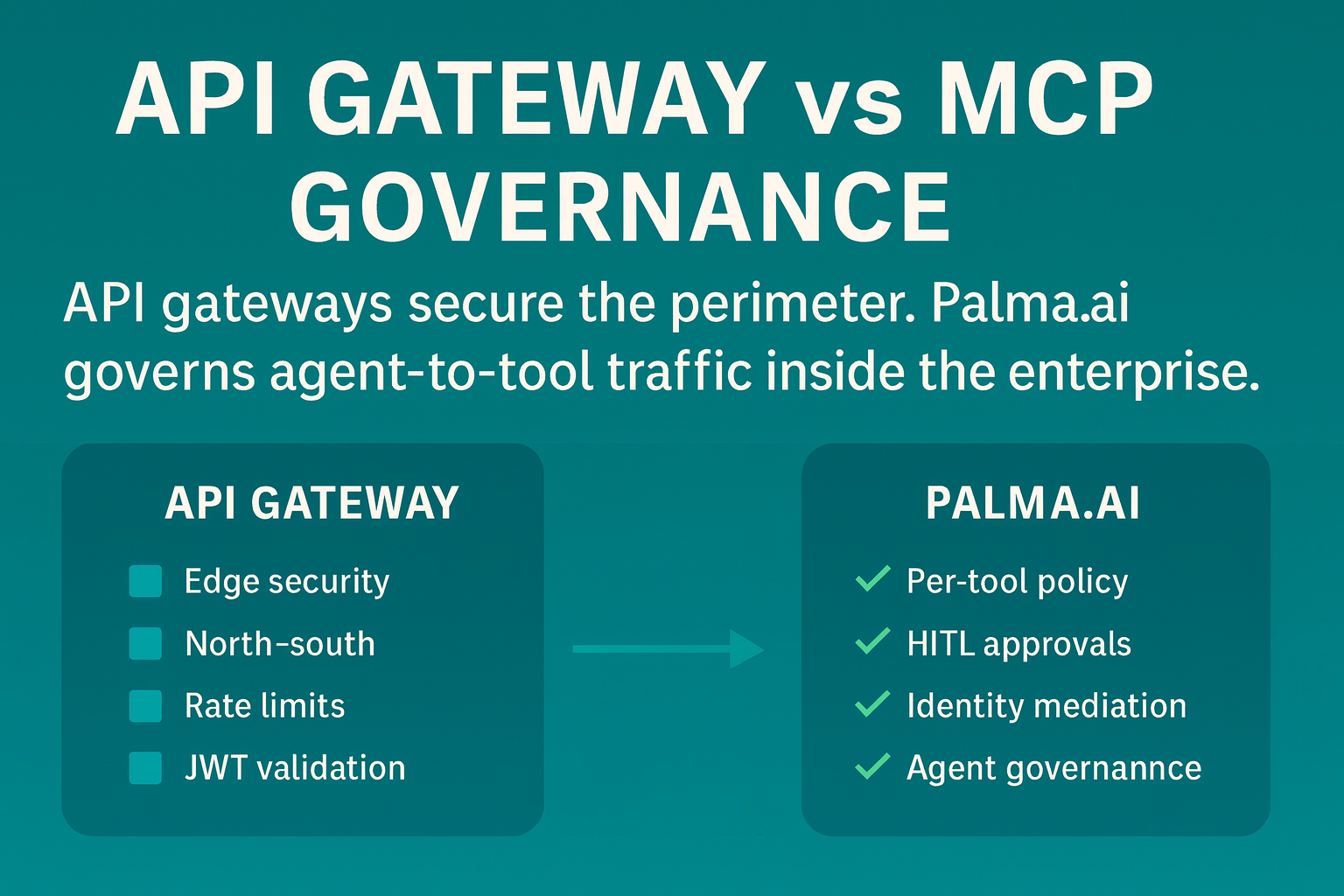 Graphic showing API gateway limitations for AI agents and MCP governance: missing per-tool policies, human-in-the-loop approvals, identity mediation, and cost guardrails, all covered by Palma.ai.