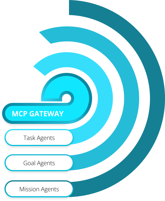 MCP Gateway for Agents
