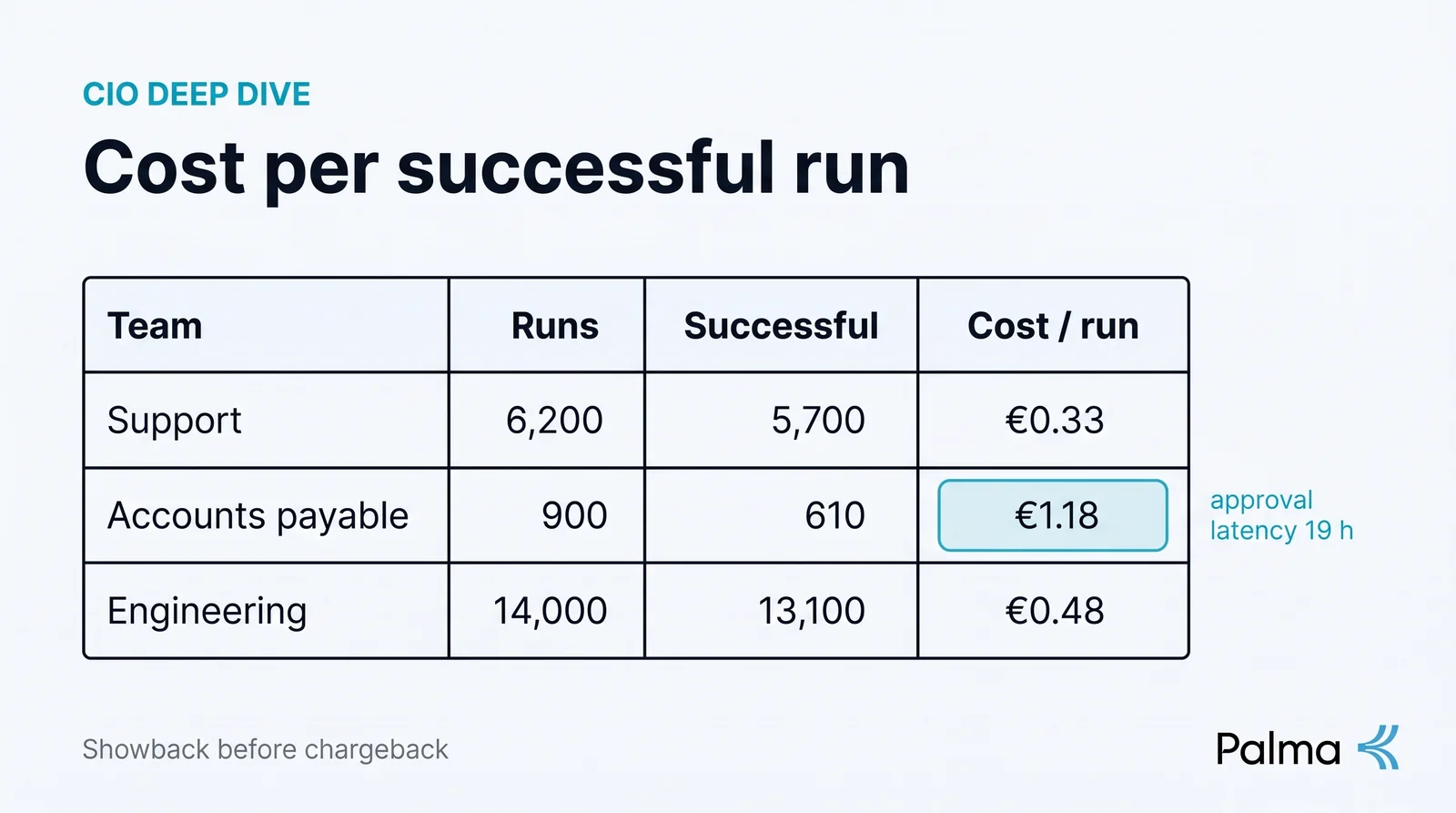 CIO Deep Dive: AI Agent Cost, Reliability and Showback