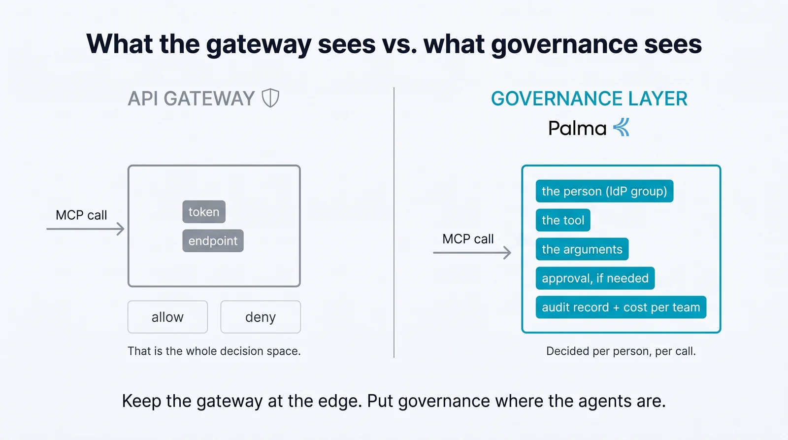 MCP vs API Gateways: Why AI Agents Need Governance