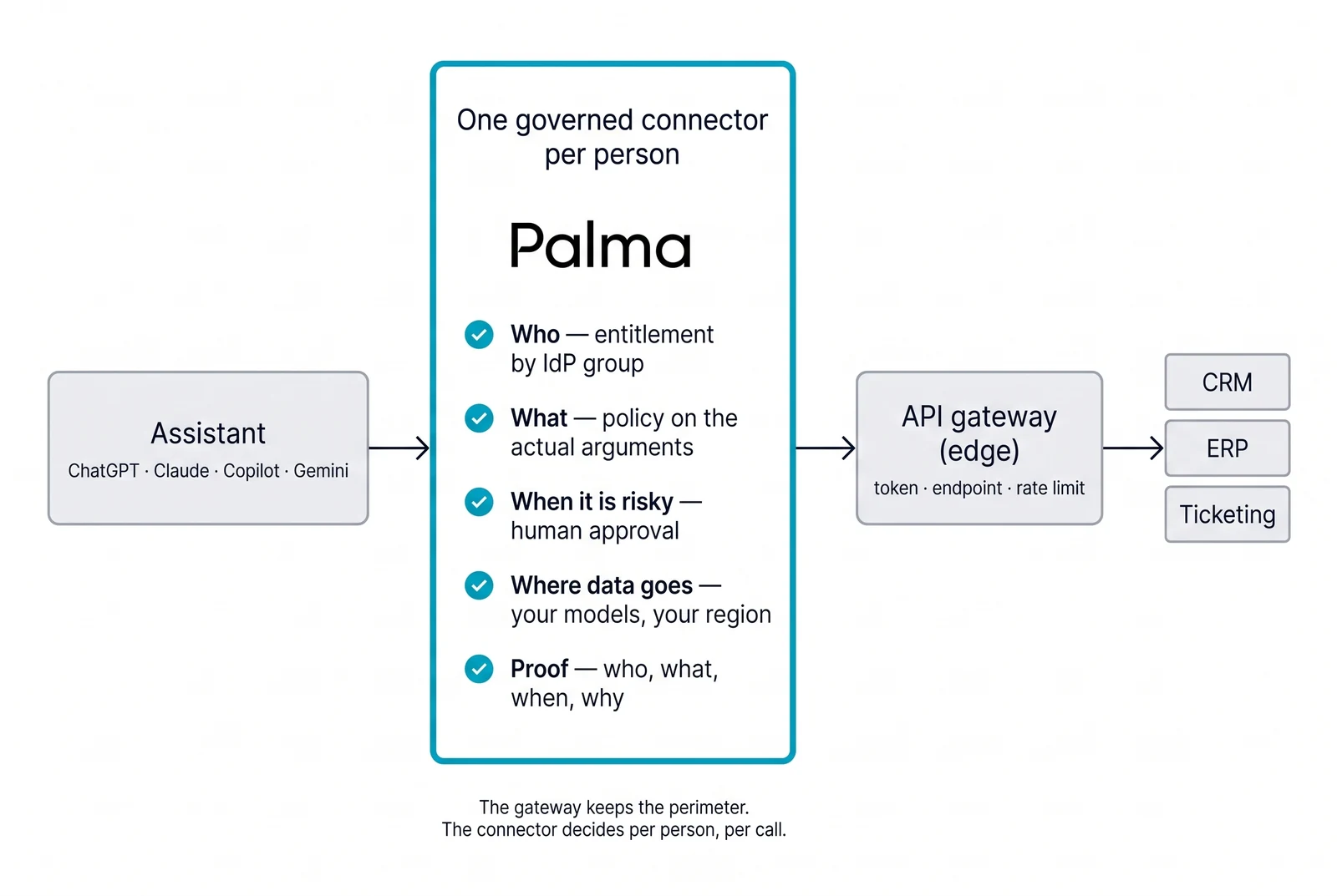 Flow diagram: the assistant (ChatGPT, Claude, Copilot, Gemini) calls through one governed connector per person, which decides who, what, approval, data residency and proof, then passes the API gateway at the edge (token, endpoint, rate limit) to reach CRM, ERP and ticketing.