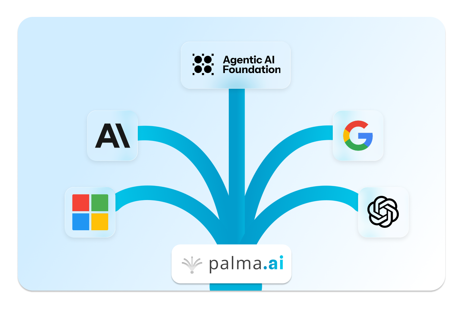 Palma.ai Joins OpenAI, Anthropic & Microsoft as AAIF Member